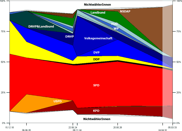 Landtagswahlen in Anhalt 1919–1933