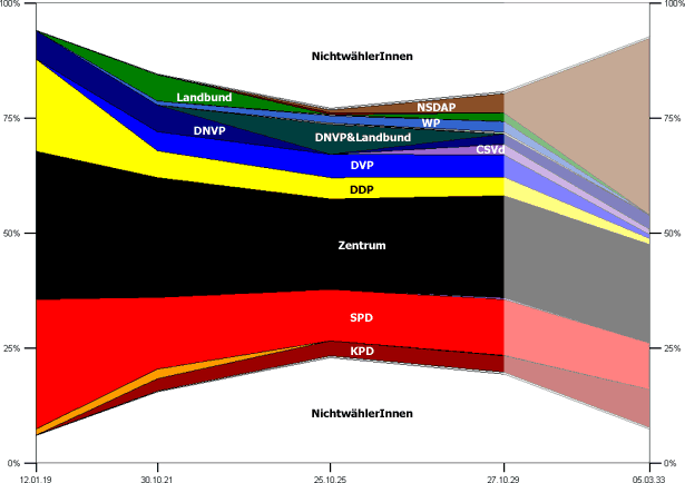 Landtagswahlen in Baden 1919–1933