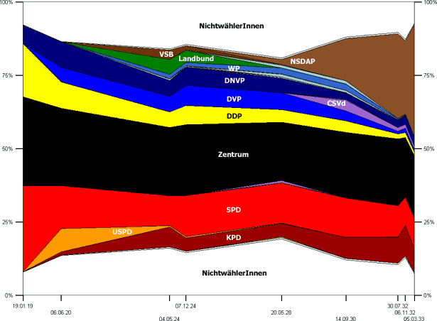 Reichstagswahlen in Baden 1919–1933