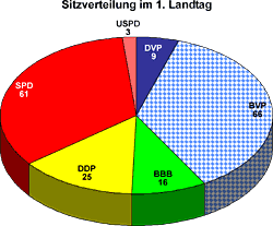 Sitzverteilung im 1. Landtag