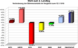 Veränderung der Stimmenanteile im Vergleich zur Wahl des 1. Landtags