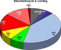 Sitzverteilung im 2. Landtag