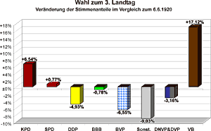 Veränderung der Stimmenanteile im Vergleich zur Wahl des 2. Landtags