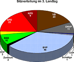 Sitzverteilung im 3. Landtag