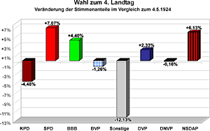 Veränderung der Stimmenanteile im Vergleich zur Wahl des 3. Landtags