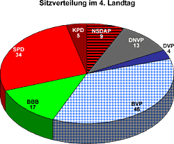 Sitzverteilung im 4. Landtag
