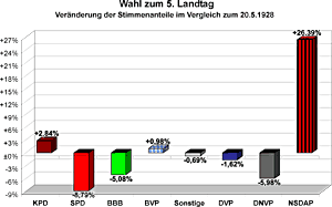 Veränderung der Stimmenanteile im Vergleich zur Wahl des 4. Landtags