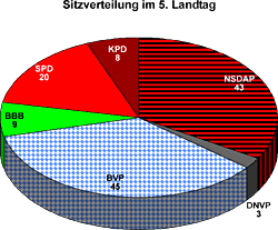 Sitzverteilung im 5. Landtag