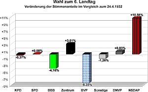 Veränderung der Stimmenanteile im Vergleich zur Wahl des 5. Landtags