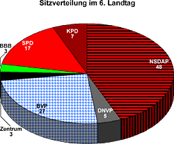 Sitzverteilung im 6. Landtag