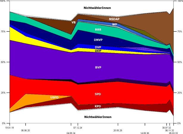 Reichstagswahlen in Bayern 1919–1933