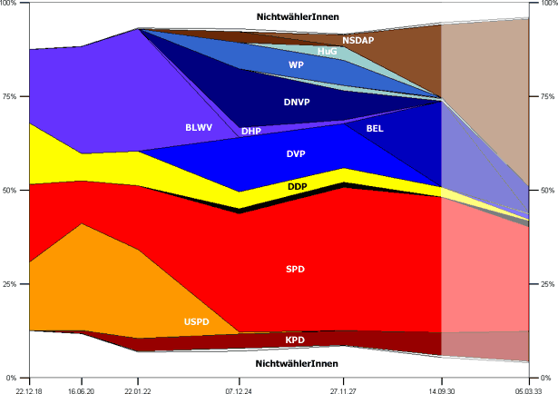 Landtagswahlen in Braunschweig 1919–1933