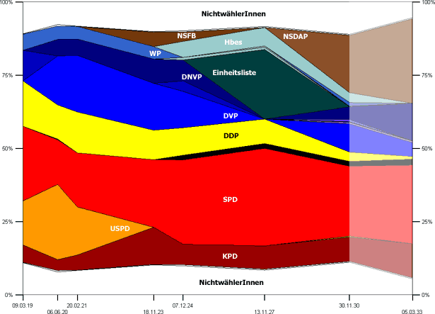 Bürgerschaftswahlen in Bremen 1919–1933