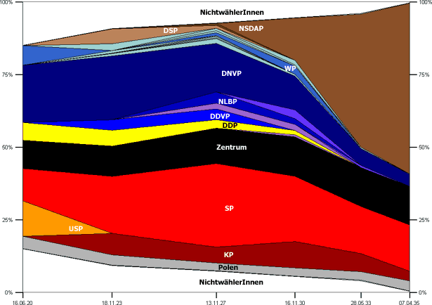 Volkstagswahlen in Danzig 1920–1935