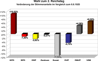 Veränderung der Stimmenanteile im Vergleich zur Wahl des 1. Reichstages