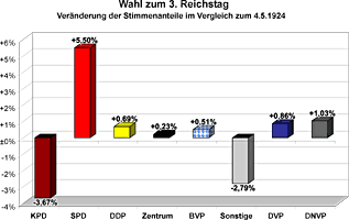 Veränderung der Stimmenanteile im Vergleich zur Wahl des 2. Reichstages