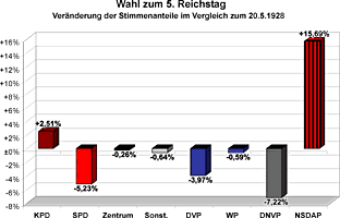 Veränderung der Stimmenanteile im Vergleich zur Wahl des 4. Reichstages
