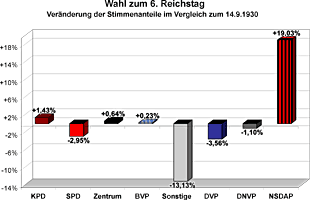 Veränderung der Stimmenanteile im Vergleich zur Wahl des 5. Reichstages