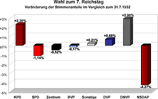 Veränderung der Stimmenanteile im Vergleich zur Wahl des 6. Reichstages