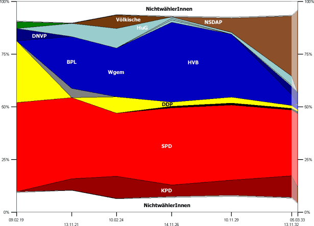 Bürgerschaftswahlen in Lübeck 1919–1933
