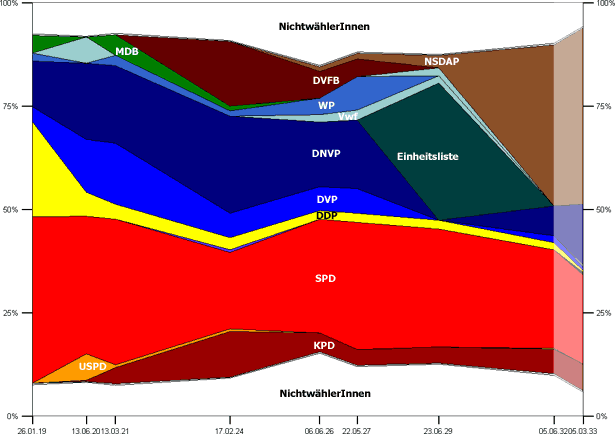 Landtagswahlen in Mecklenburg-Schwerin 1919–1933