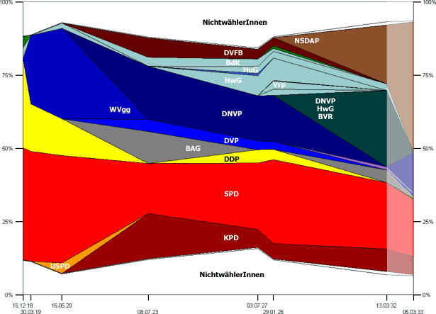 Landtagswahlen in Mecklenburg-Strelitz 1919–1933