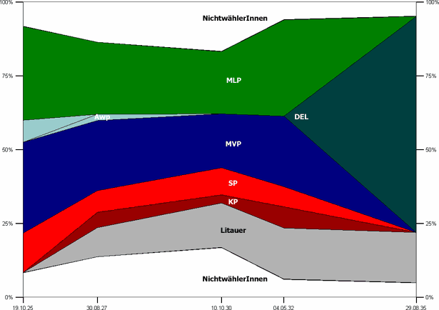 Landtagswahlen im Memelgebiet 1925–1935