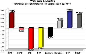 Veränderung der Stimmenanteile im Vergleich zur Wahl der Landesversammlung