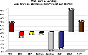 Veränderung der Stimmenanteile im Vergleich zur Wahl des 1. Landtags