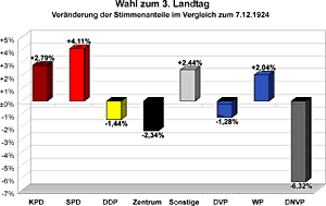 Veränderung der Stimmenanteile im Vergleich zur Wahl des 2. Landtags