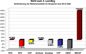 Veränderung der Stimmenanteile im Vergleich zur Wahl des 3. Landtags