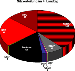 Sitzverteilung im 4. Landtag