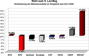 Veränderung der Stimmenanteile im Vergleich zur Wahl des 4. Landtags