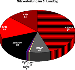 Sitzverteilung im 5. Landtag