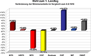 Veränderung der Stimmenanteile im Vergleich zur Wahl der Volkskammer