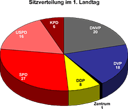 Sitzverteilung im 1. Landtag