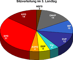 Sitzverteilung im 2. Landtag