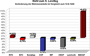 Veränderung der Stimmenanteile im Vergleich zur Wahl des 4. Landtages