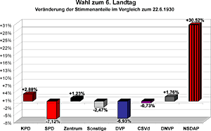 Veränderung der Stimmenanteile im Vergleich zur Wahl des 5. Landtages
