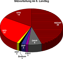Sitzverteilung im 6. Landtag
