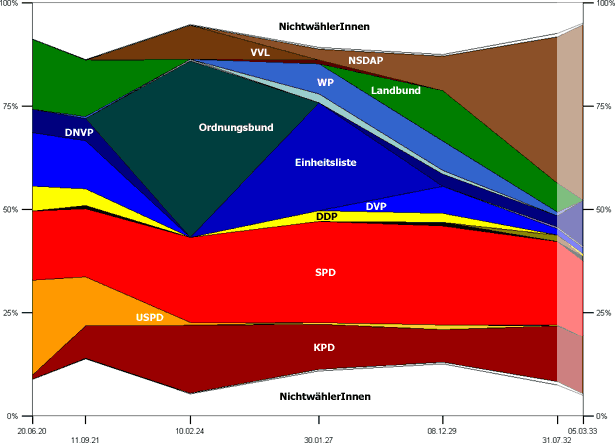 Landtagswahlen in Thüringen 1920–1933