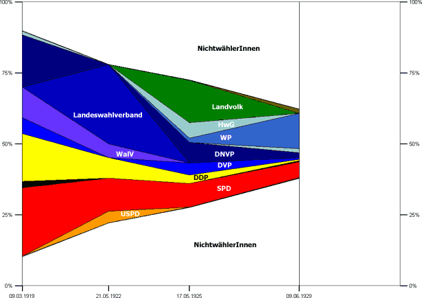 Landesvertretungswahlen in Waldeck 1919–1928