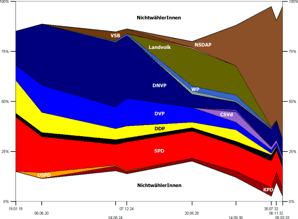 Reichstagswahlen in Waldeck 1919–1933