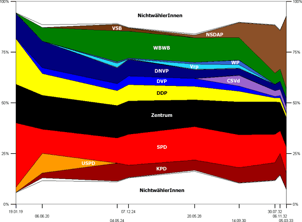 Reichstagswahlen in Württemberg 1919–1933