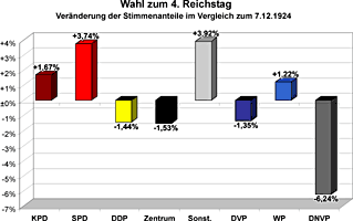 Veränderung der Stimmenanteile im Vergleich zur Wahl des 3. Reichstages