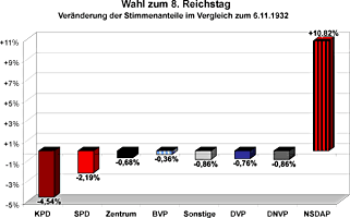 Veränderung der Stimmenanteile im Vergleich zur Wahl des 7. Reichstages