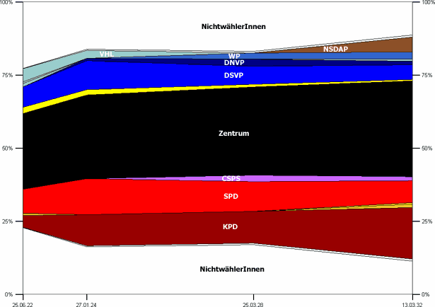 Landesratswahlen im Saargebiet 1922–1932